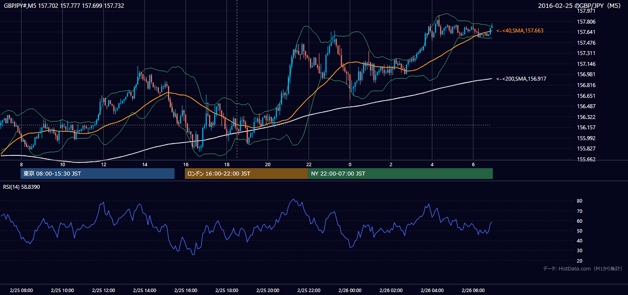 2016年2月25日(木) GBP/JPY 5分足チャート