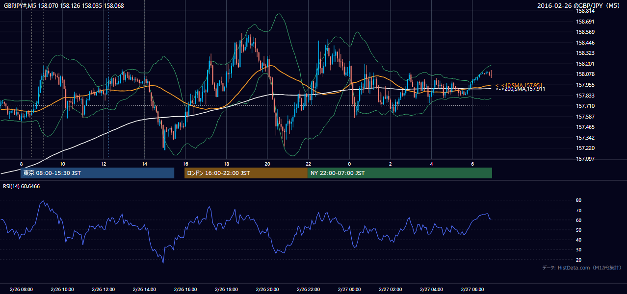 2016年2月26日(金) GBP/JPY 5分足チャート