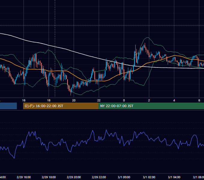 2016年2月29日（月） GBP/JPY 5分足チャート