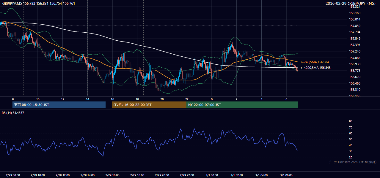 2016-02-29(月) GBP/JPY 5分足チャート