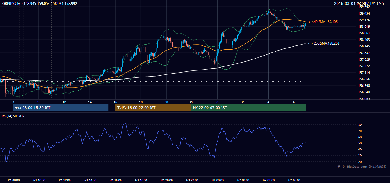 2016年3月1日(火) GBP/JPY 5分足チャート