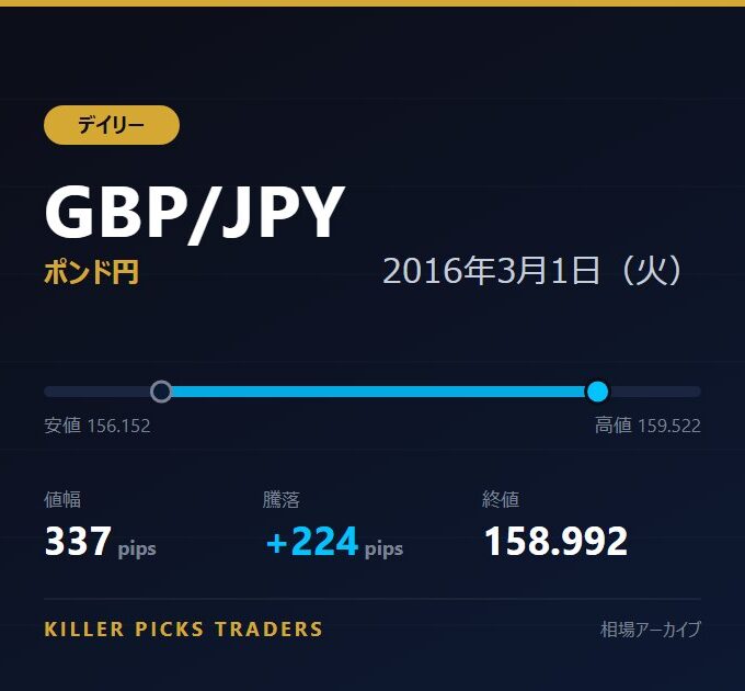 GBP/JPY 2016年3月1日（火） 値幅337pips