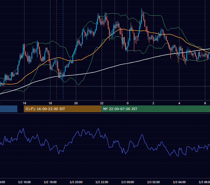 2016年3月2日（水） GBP/JPY 5分足チャート