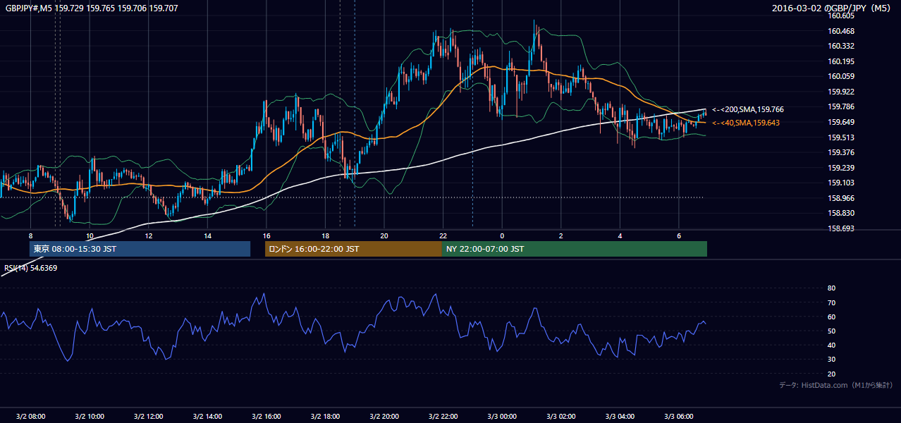 2016-03-02(水) GBP/JPY 5分足チャート