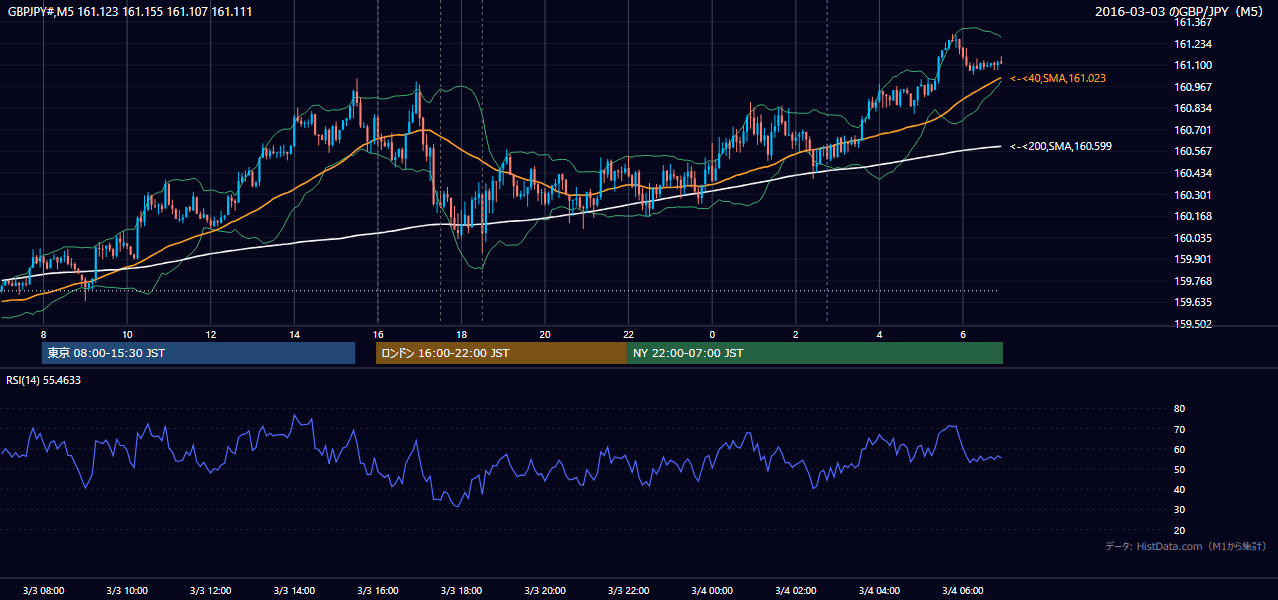 2016-03-03(木) GBP/JPY 5分足チャート