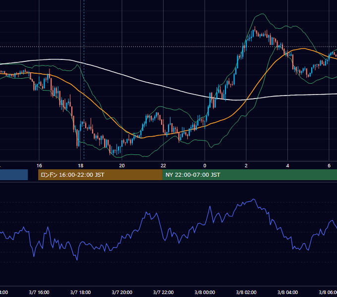 2016年3月7日（月） GBP/JPY 5分足チャート