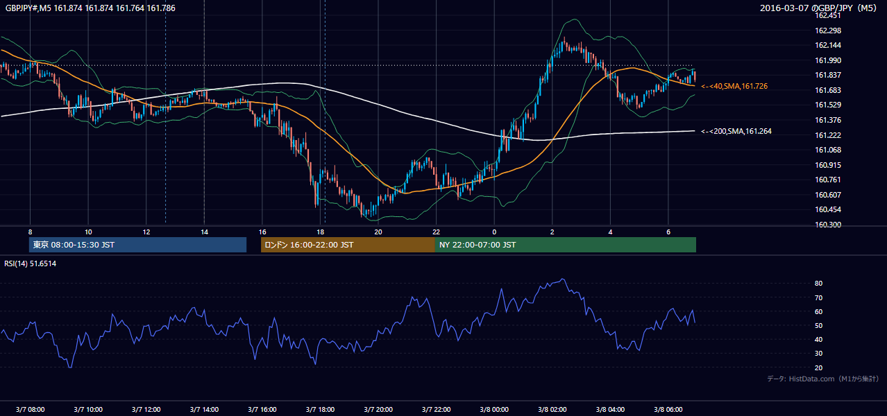 2016-03-07(月) GBP/JPY 5分足チャート