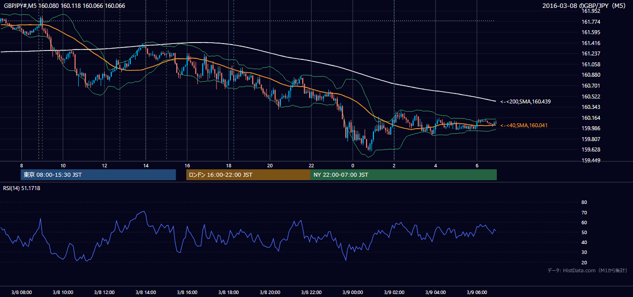 2016-03-08(火) GBP/JPY 5分足チャート