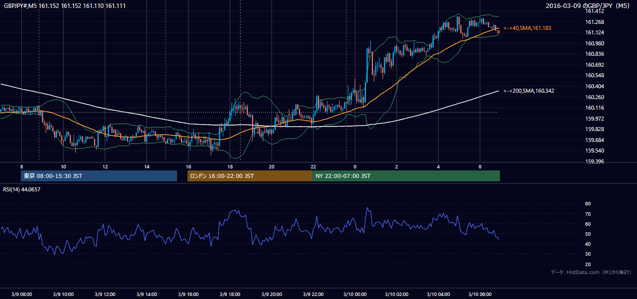 2016-03-09(水) GBP/JPY 5分足チャート