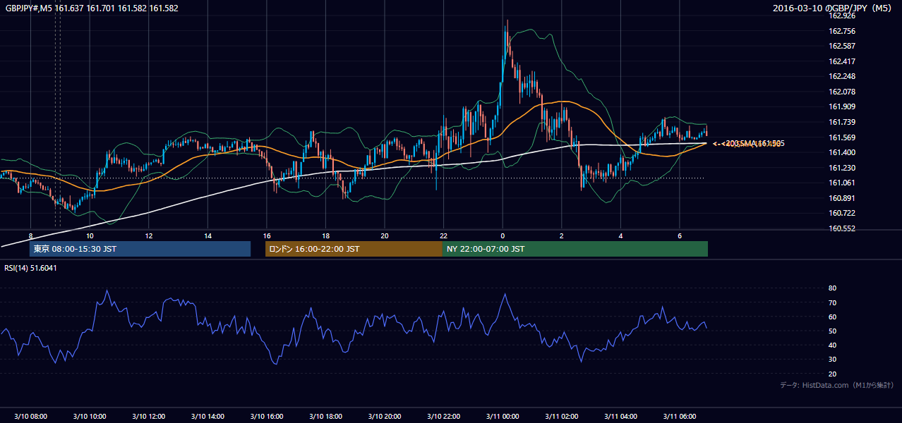 2016-03-10(木) GBP/JPY 5分足チャート