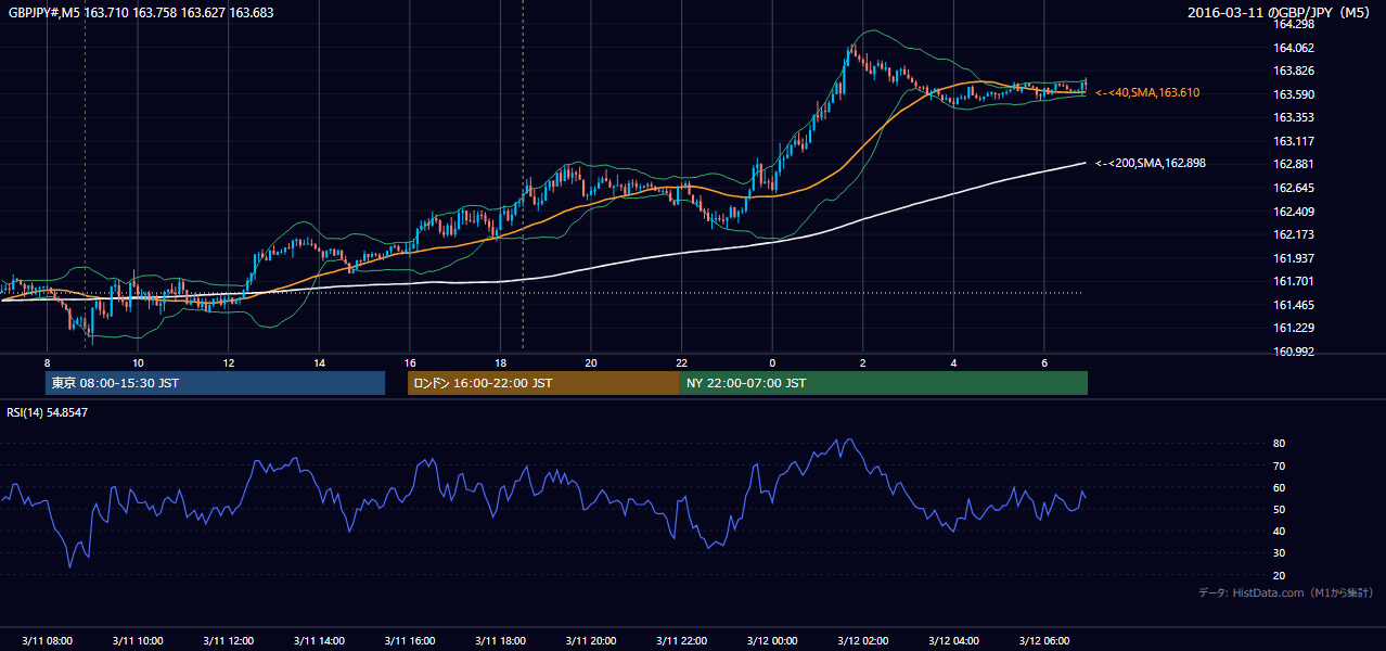 2016年3月11日(金) GBP/JPY 5分足チャート