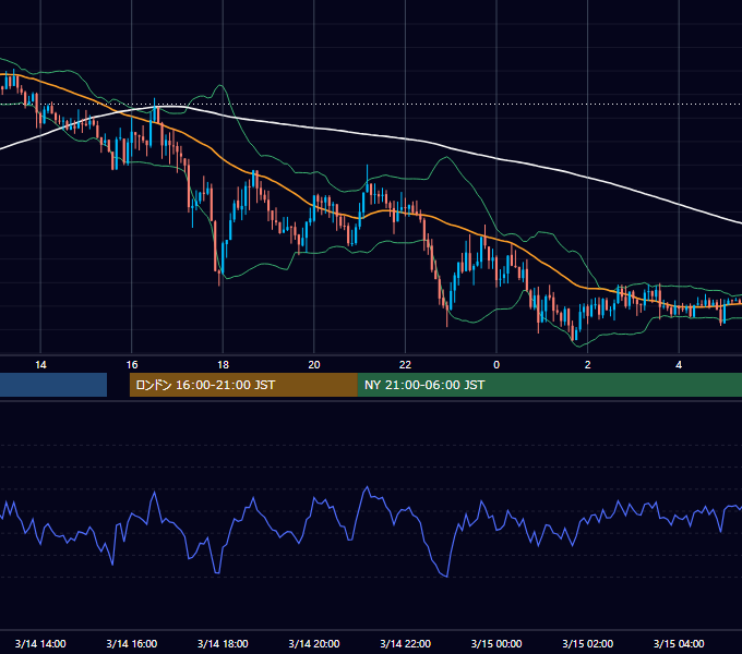 2016年3月14日（月） GBP/JPY 5分足チャート