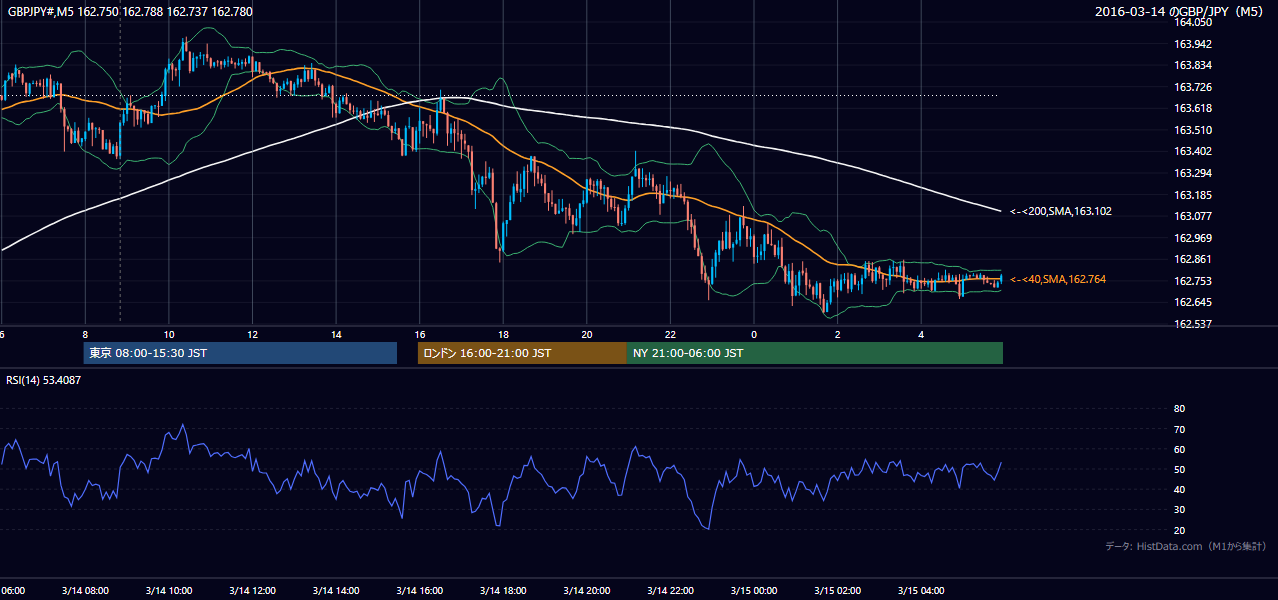 2016-03-14(月) GBP/JPY 5分足チャート