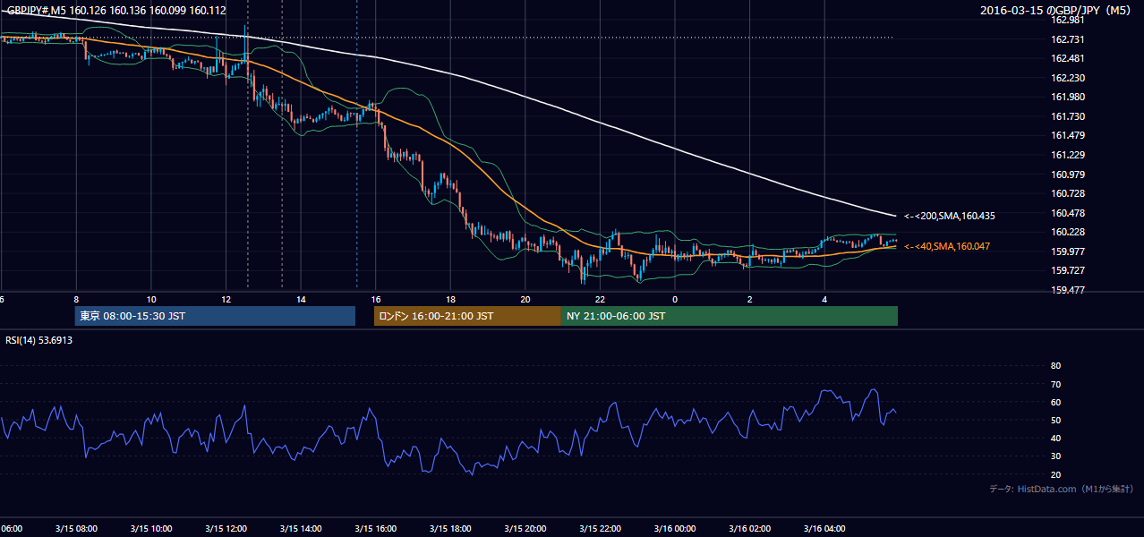 2016-03-15(火) GBP/JPY 5分足チャート