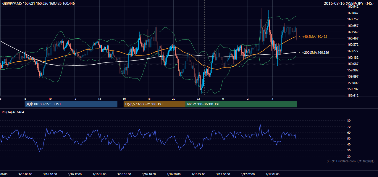2016-03-16(水) GBP/JPY 5分足チャート