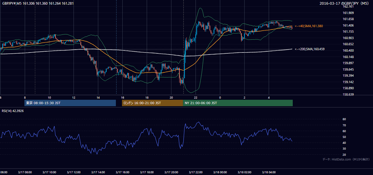 2016年3月17日(木) GBP/JPY 5分足チャート
