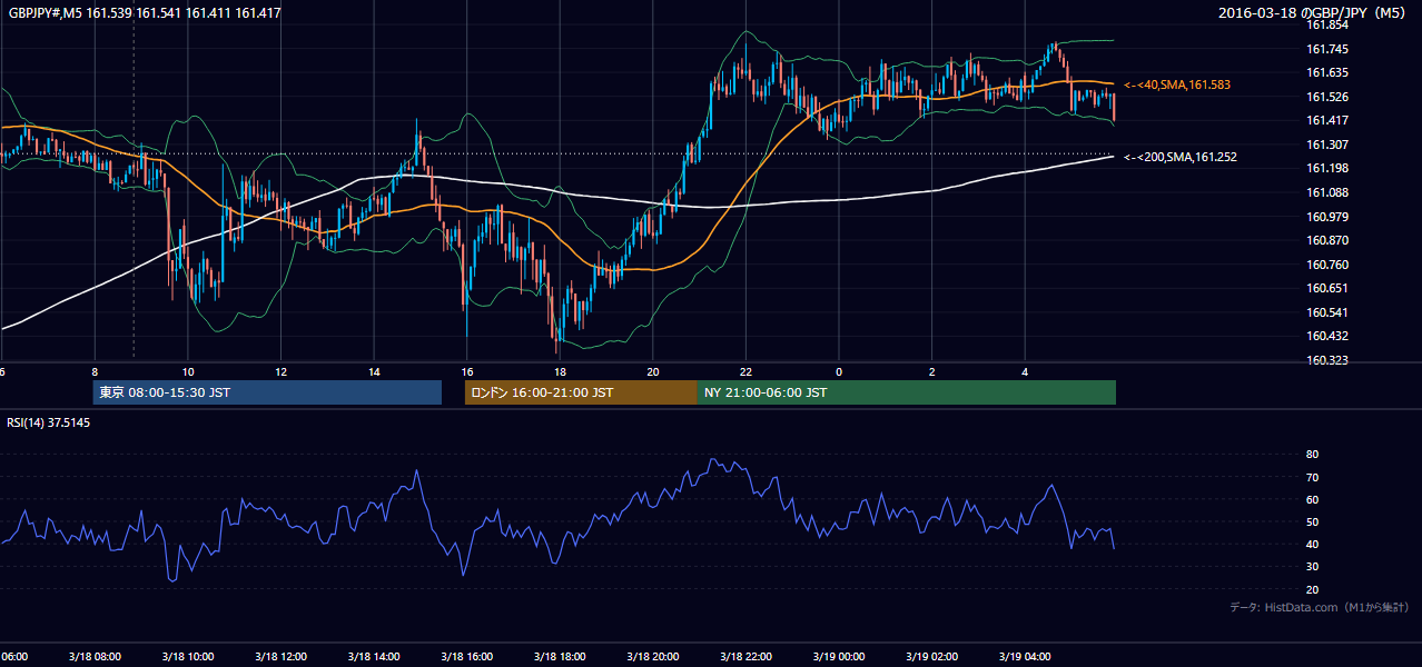 2016-03-18(金) GBP/JPY 5分足チャート