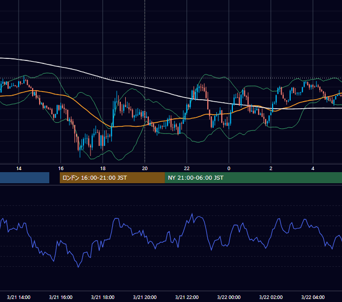 2016年3月21日（月） GBP/JPY 5分足チャート