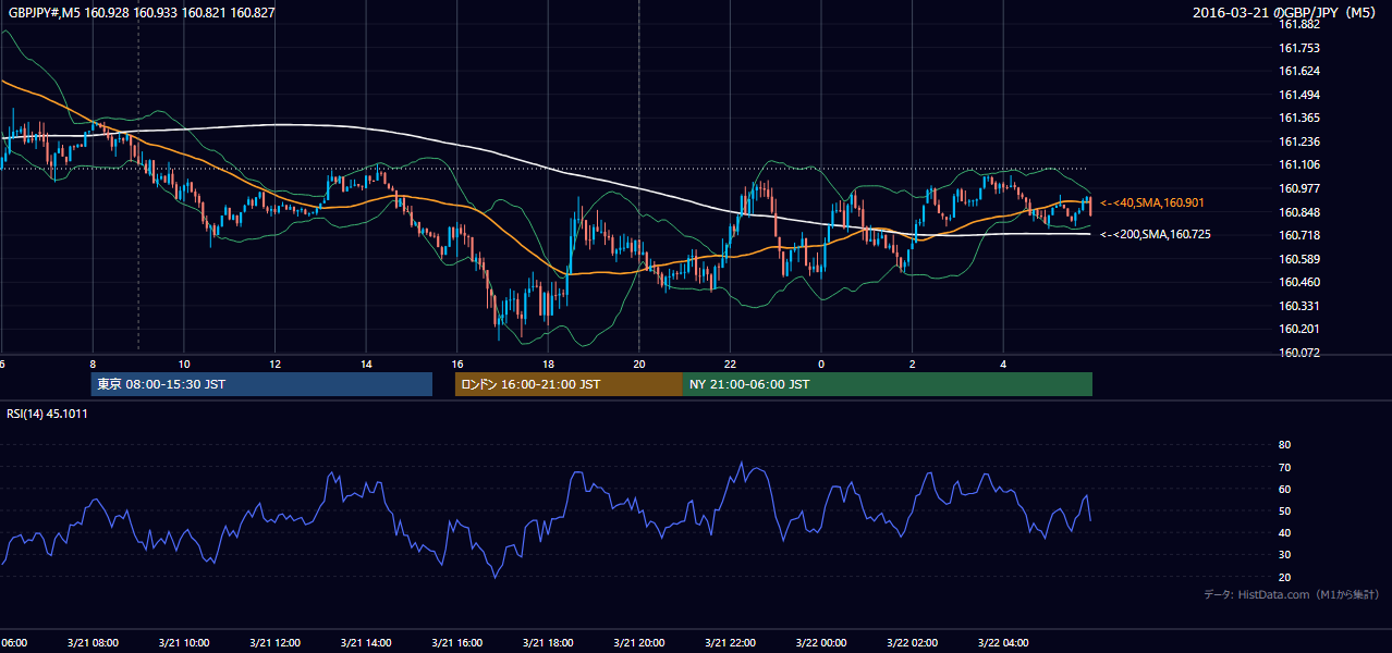 2016-03-21（月） GBP/JPY 5分足チャート