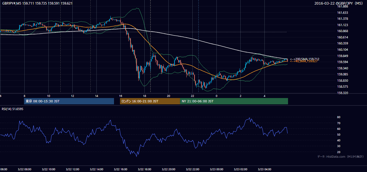 2016-03-22（火） GBP/JPY 5分足チャート