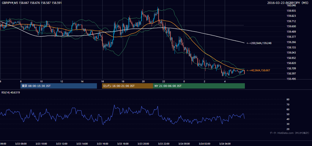 2016-03-23（水） GBP/JPY 5分足チャート