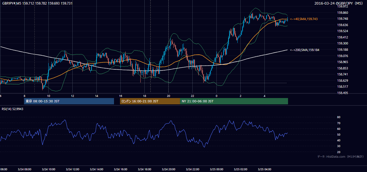 2016年3月24日（木） GBP/JPY 5分足チャート