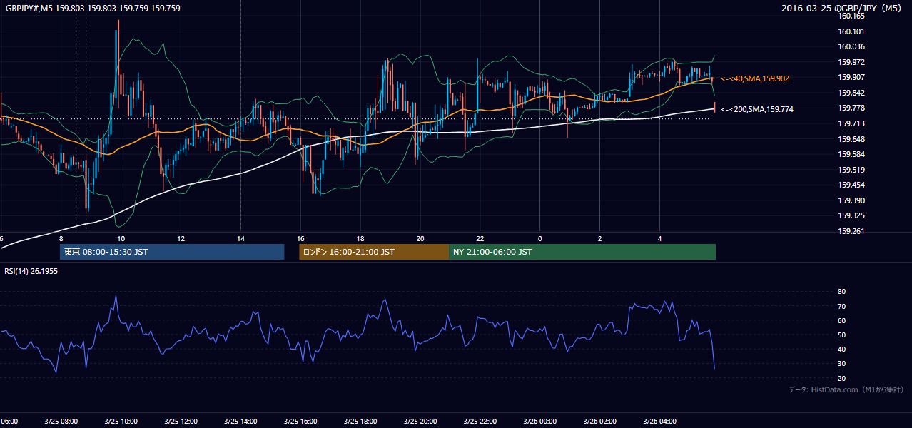 2016-03-25（金） GBP/JPY 5分足チャート
