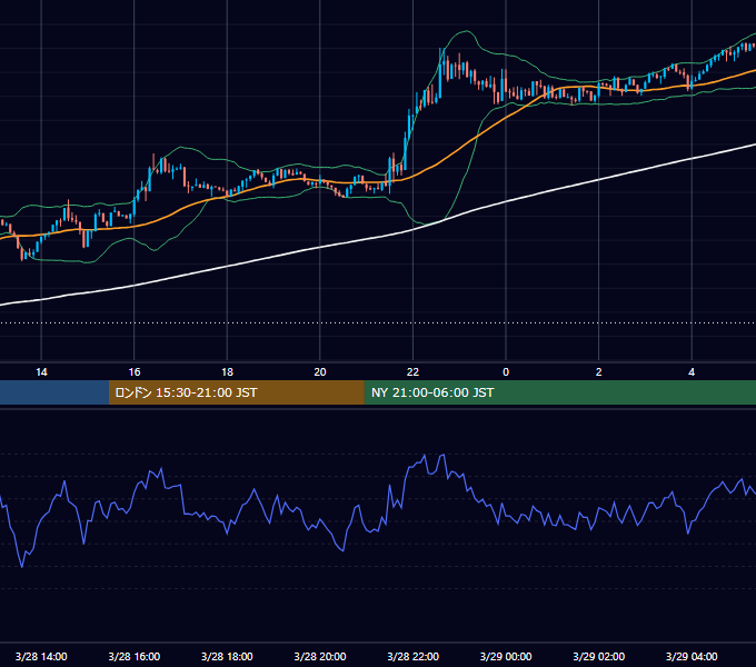 2016年3月28日（月） GBP/JPY 5分足チャート