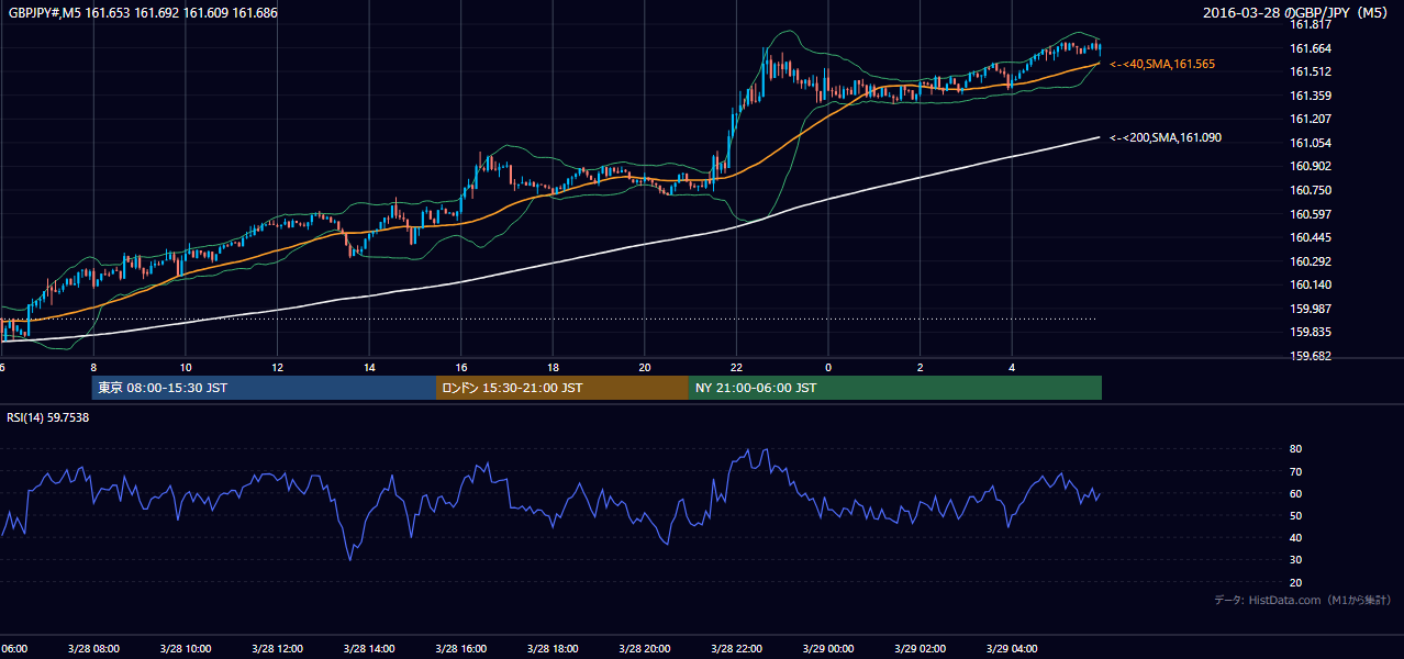 2016-03-28(月) GBP/JPY 5分足チャート