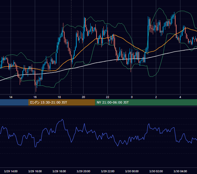 2016年3月29日（火） GBP/JPY 5分足チャート