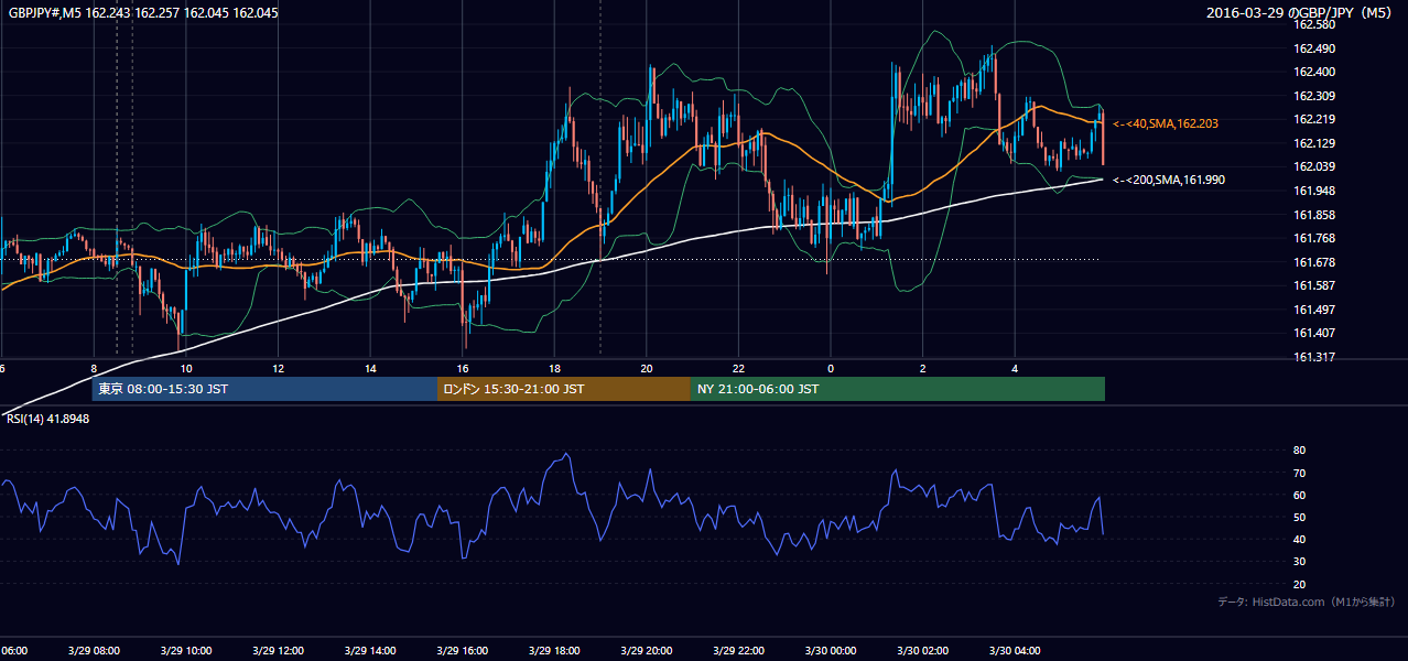 2016-03-29(火) GBP/JPY 5分足チャート