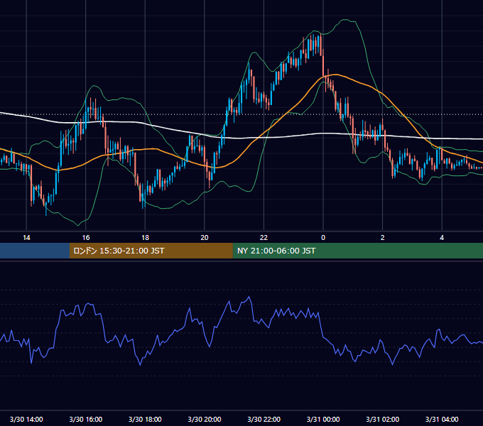 2016年3月30日（水） GBP/JPY 5分足チャート