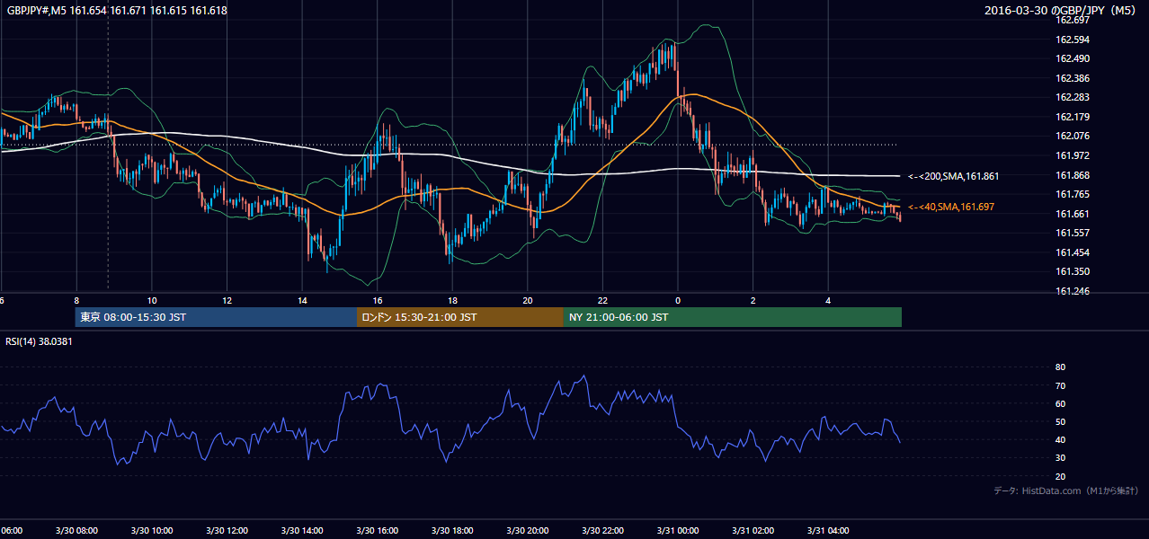 2016-03-30(水) GBP/JPY 5分足チャート