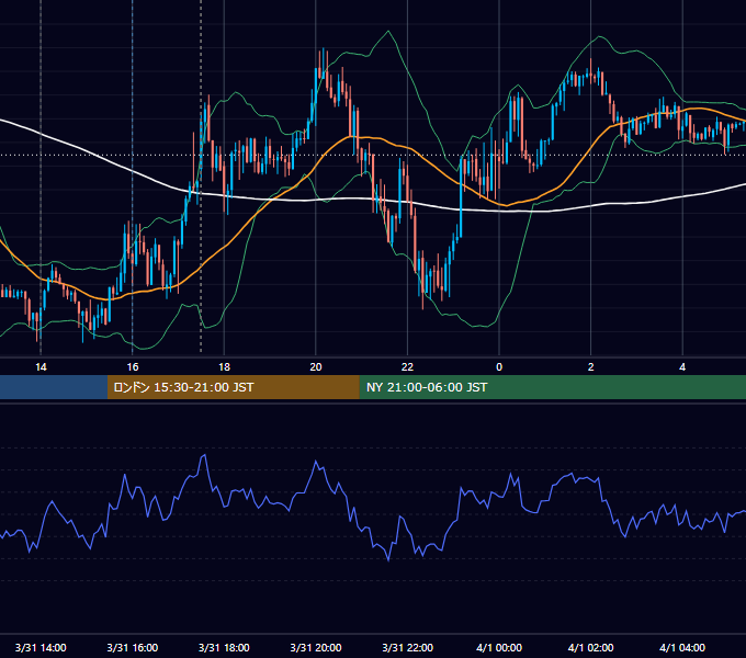 2016年3月31日（木） GBP/JPY 5分足チャート
