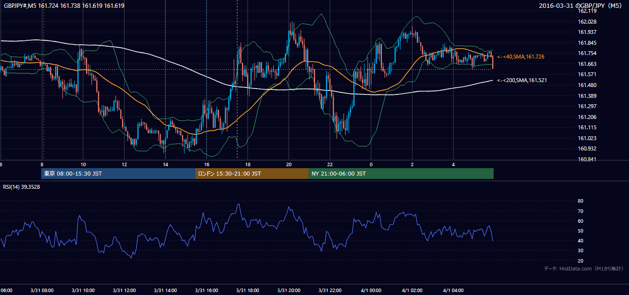 2016-03-31(木) GBP/JPY 5分足チャート