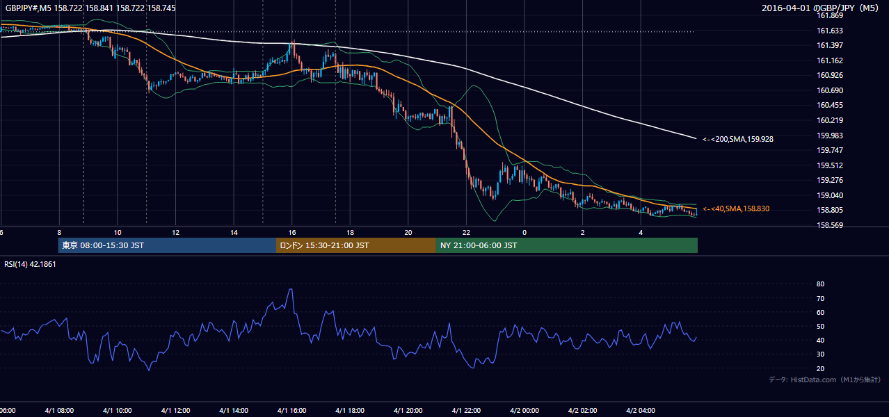 2016年4月1日(金) GBP/JPY 5分足チャート