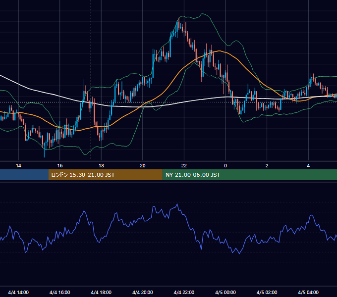 2016年4月4日（月） GBP/JPY 5分足チャート