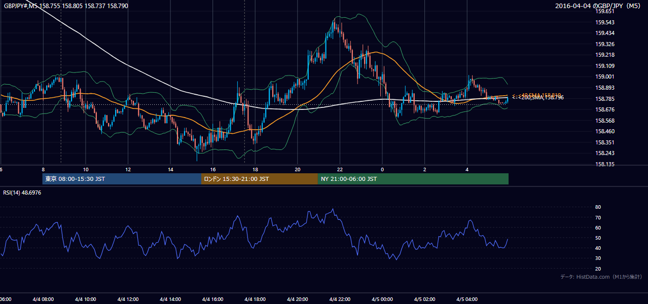 2016-04-04(月) GBP/JPY 5分足チャート