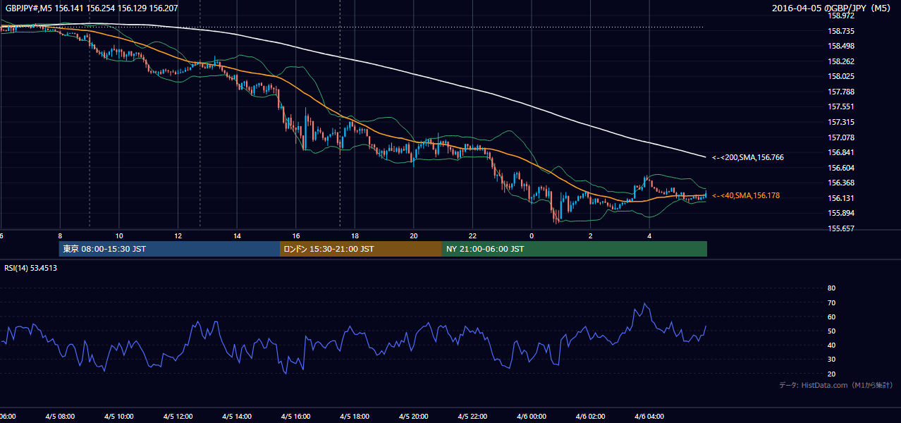 2016-04-05(火) GBP/JPY 5分足チャート