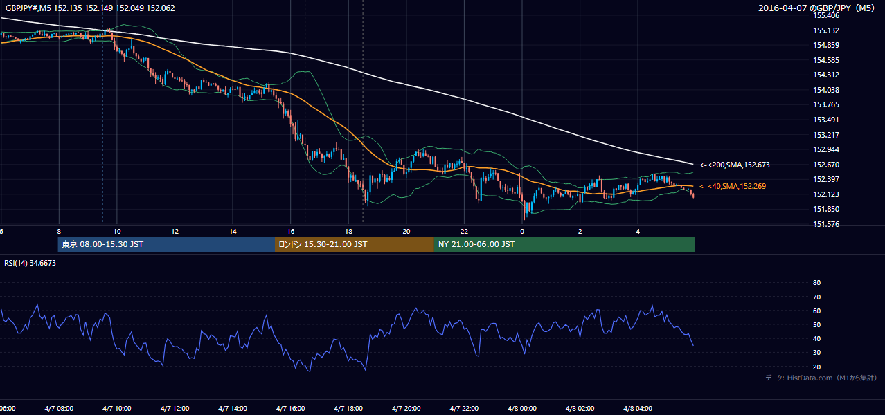 2016-04-07(木) GBP/JPY 5分足チャート