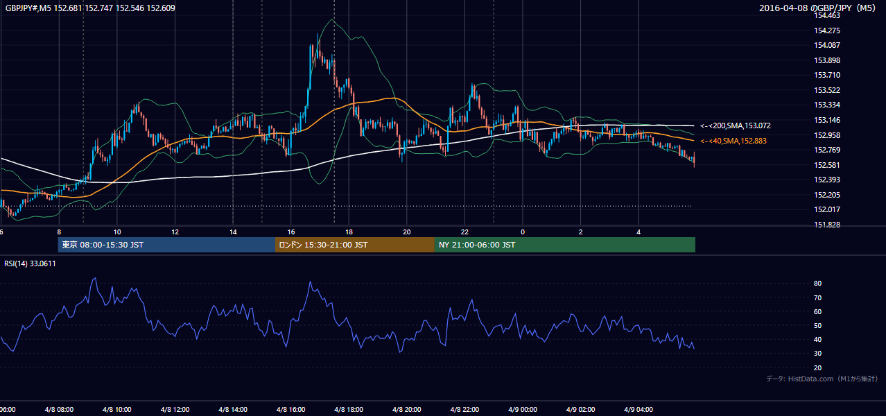 2016-04-08(金) GBP/JPY 5分足チャート