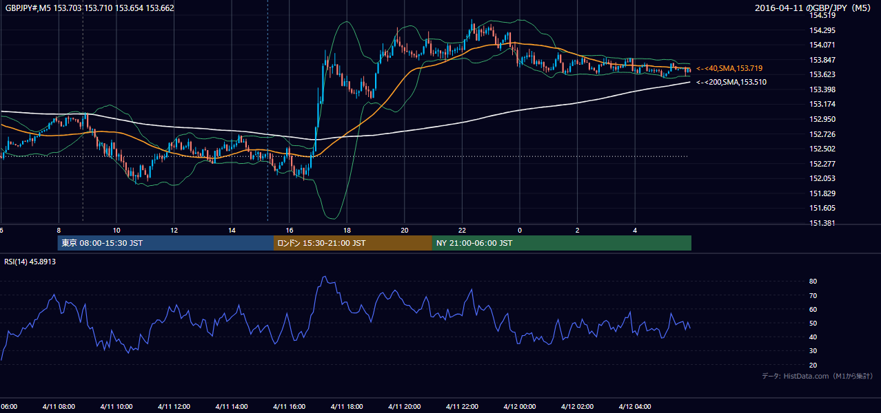2016年4月11日(月) GBP/JPY 5分足チャート