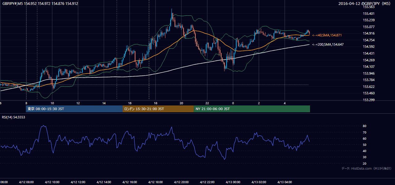 2016年4月12日(火) GBP/JPY 5分足チャート