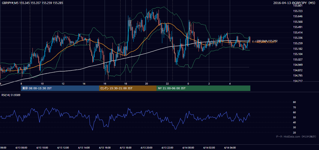 2016-04-13(水) GBP/JPY 5分足チャート