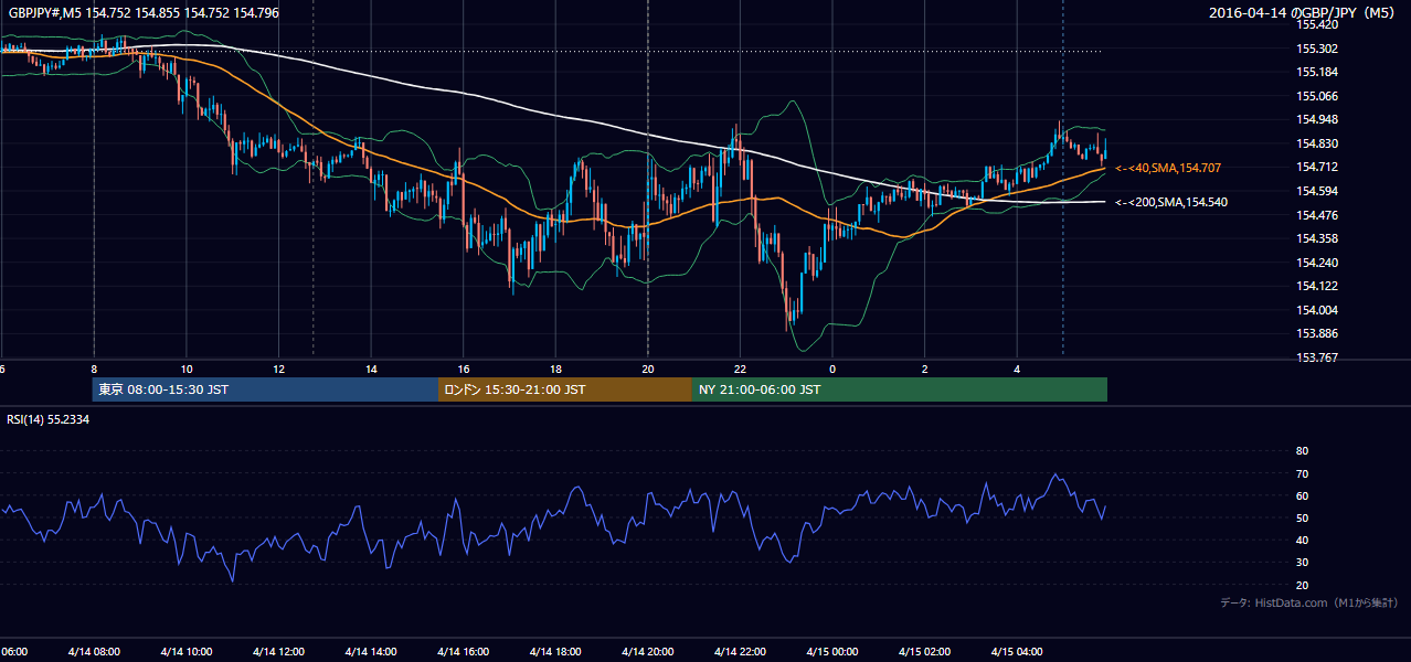 2016年4月14日(木) GBP/JPY 5分足チャート