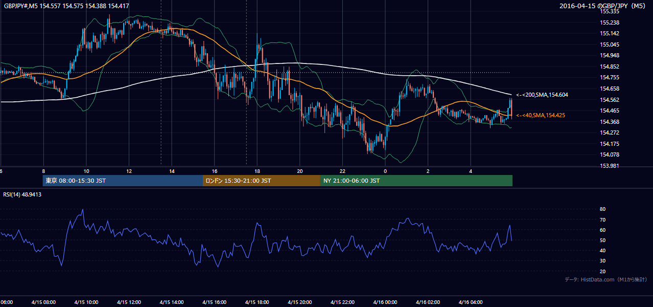 2016年4月15日(金) GBP/JPY 5分足チャート