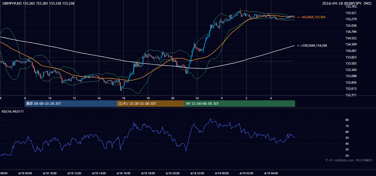 2016年4月18日(月) GBP/JPY 5分足チャート
