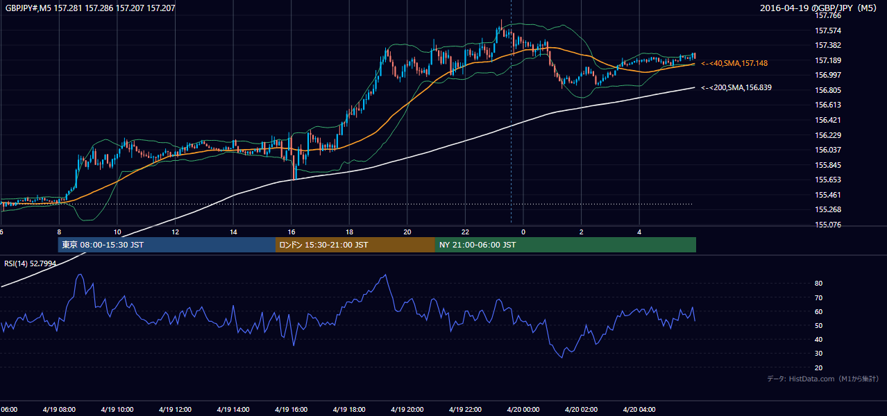 2016年4月19日(火) GBP/JPY 5分足チャート