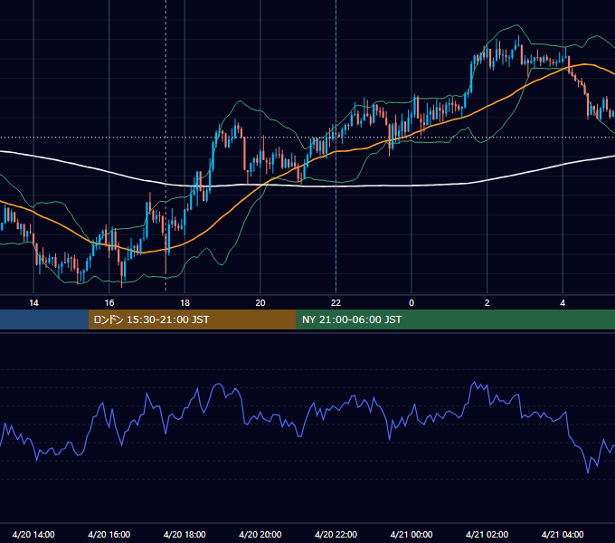 2016年4月20日（水） GBP/JPY 5分足チャート