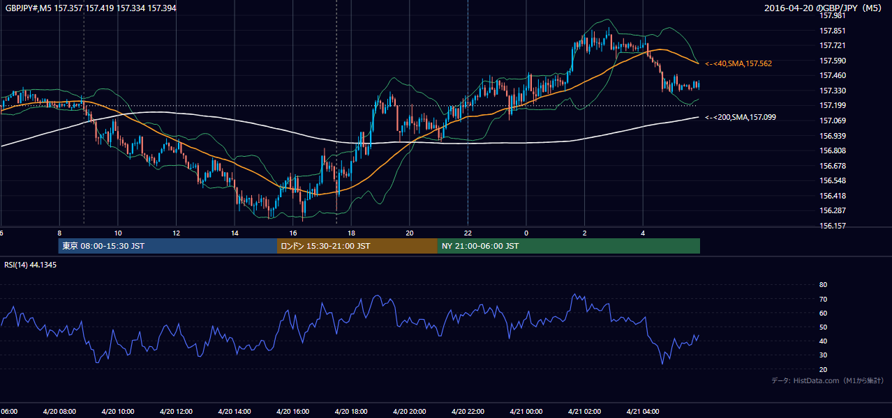 2016年4月20日(水) GBP/JPY 5分足チャート
